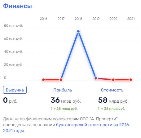 AVDолитетный отъезд: владелец А-Проперти продолжает "делать мину" при плохой игре qzeiqziqeeiqdrvls